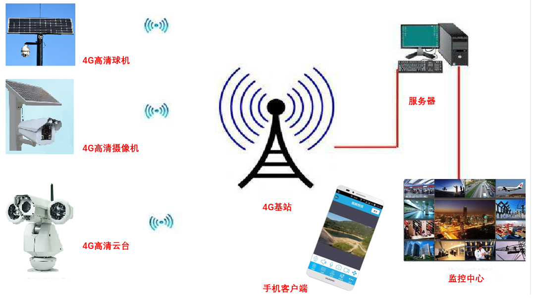 4G传输示意图